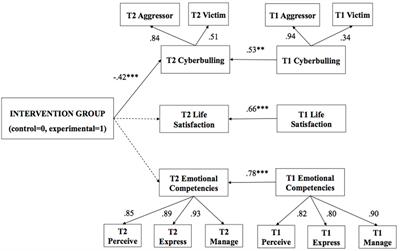 Development of <mark class="highlighted">Emotional Skills</mark> in Adolescents to Prevent Cyberbullying and Improve Subjective Well-Being